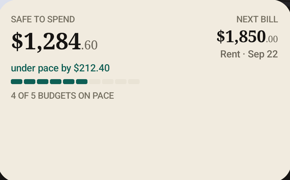 Zeteo Month at a Glance widget on Android showing safe to spend $1,284.60, under pace by $212.40, 4 of 5 budgets on pace, and a next bill of $1,850.00 for rent on Sep 22