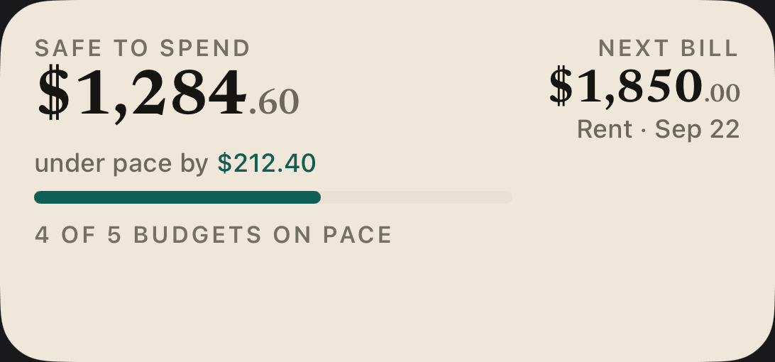 Zeteo Month at a Glance widget showing safe to spend $1,284.60, under pace by $212.40, 4 of 5 budgets on pace, and a next bill of $1,850.00 for rent on Sep 22